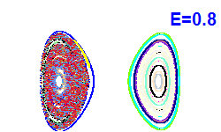 Poincar section A=0, E=0.8